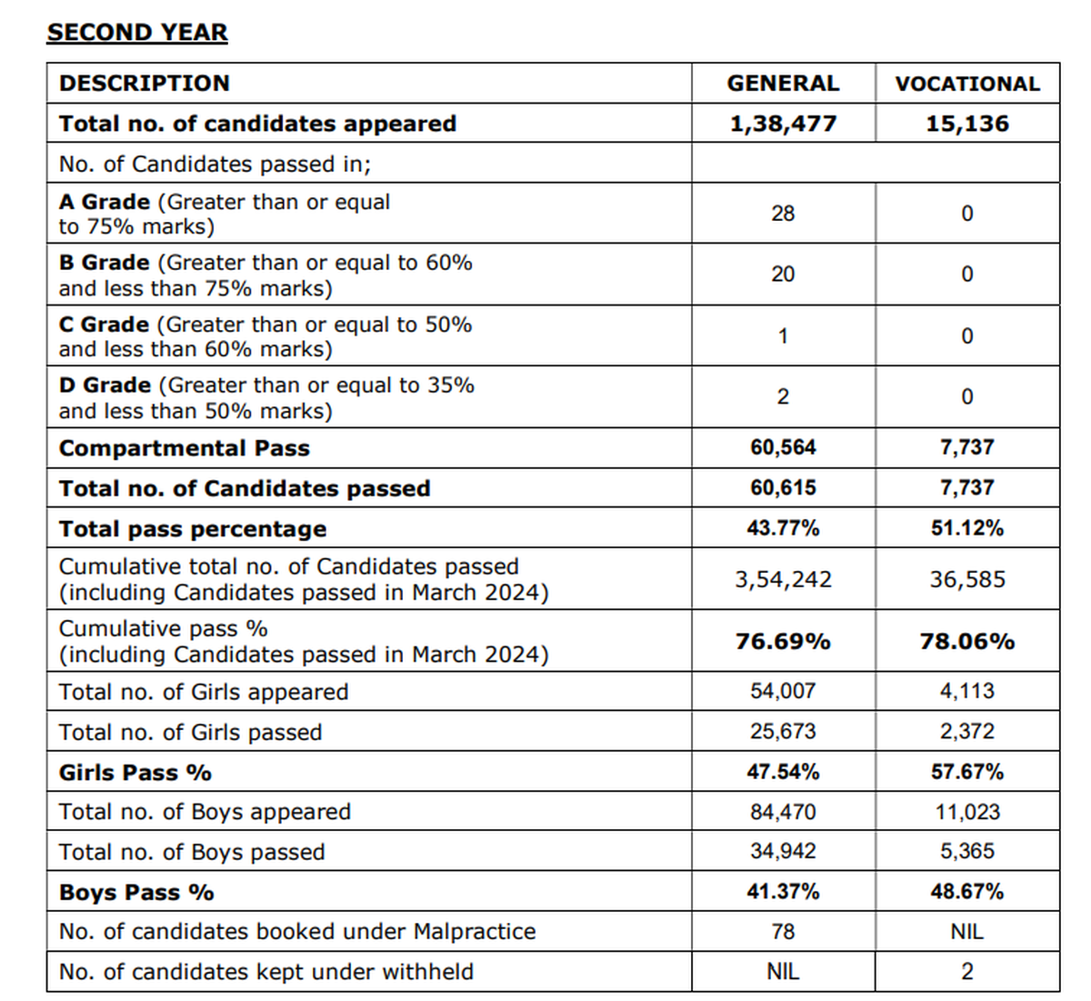 TS Inter 1st Year Supply Results 2024, TS Inter Supplementary